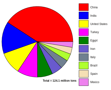 Final Scribus pie chart example Final Scribus pie chart example