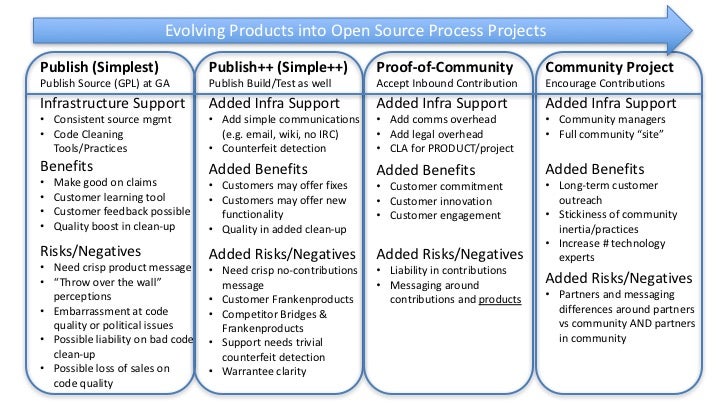 Product to Projects Product to Projects