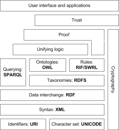 Semantic Web Architecture graphic