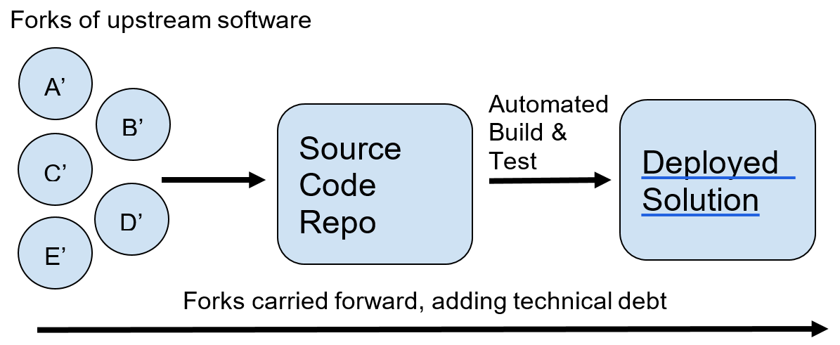 Supply chain of typical SaaS project Supply chain of typical SaaS project
