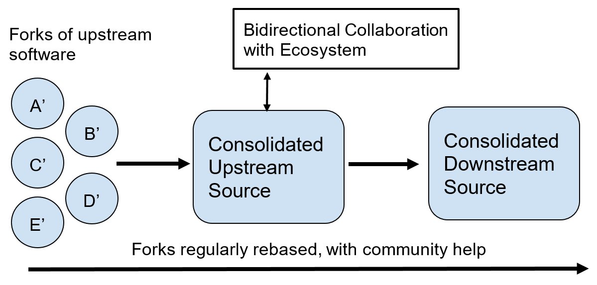 Bidirectional collaboration with ecosystem Bidirectional collaboration with ecosystem