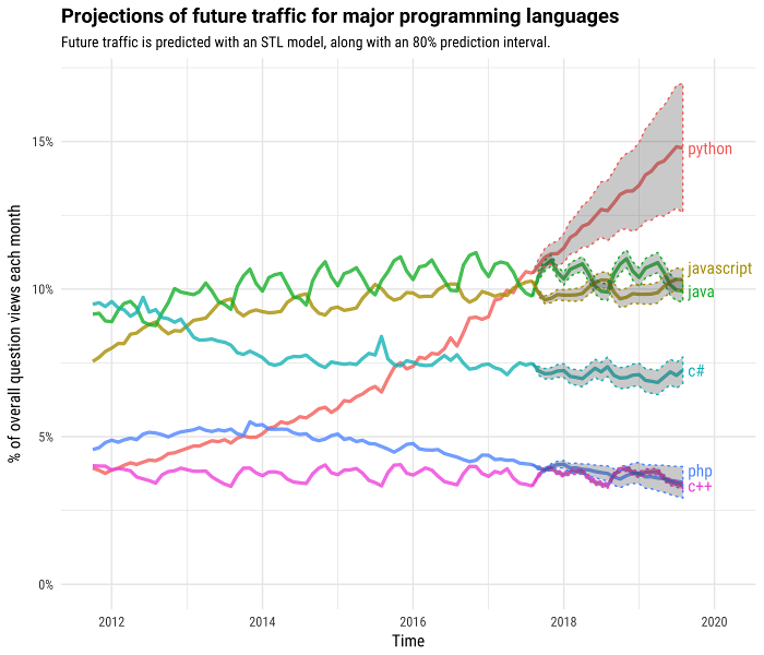 Projections for programming language popularity Projections for programming language popularity