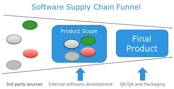 Software Supply Chain Funnel Software Supply Chain Funnel