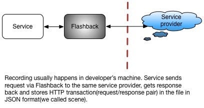 After the necessary scenes get recorded, we can deploy them to our test environment. After the necessary scenes get recorded, we can deploy them to our test environment.