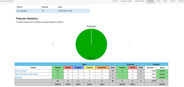 Cucumber report graph