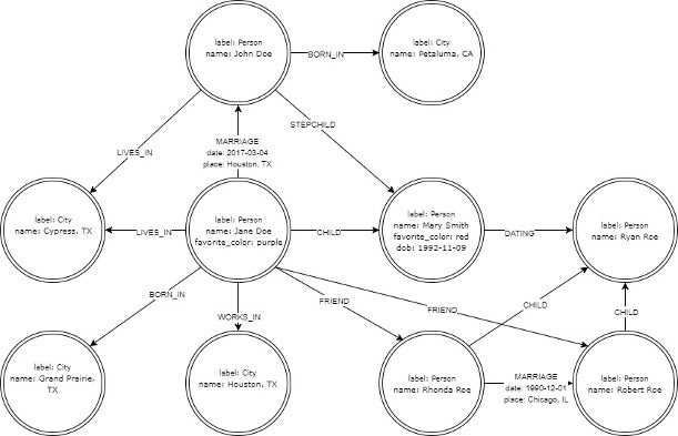 Graph database image 2, defining a new type of node