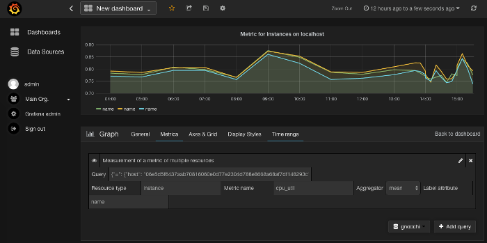 Grafana integration with Gnocchi