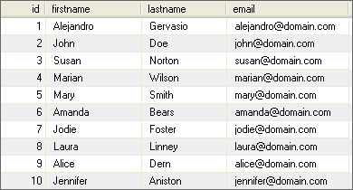 Example of table, or how a RDBMS like MySQL stores data 