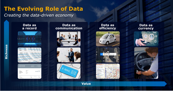 The evolving role of data