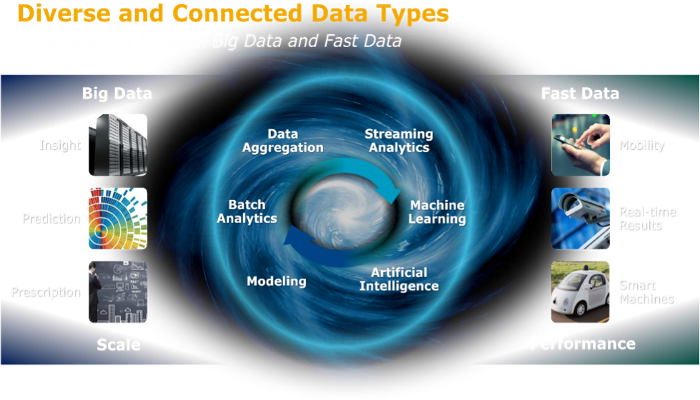 The Big Data / Fast Data Evolution
