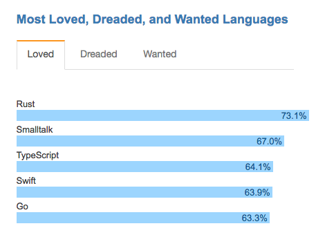 Most Loved, Dreaded, and Wanted Languages