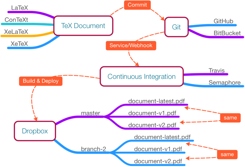 Git, Docker, and continuous integration diagram Git, Docker, and continuous integration diagram