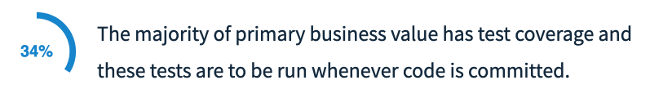 34% say the majority of primary business value has test coverage and tests are run when code is committed
