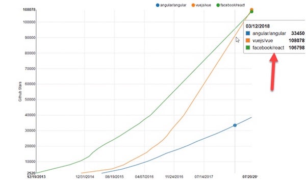 Vue JS popularity graph