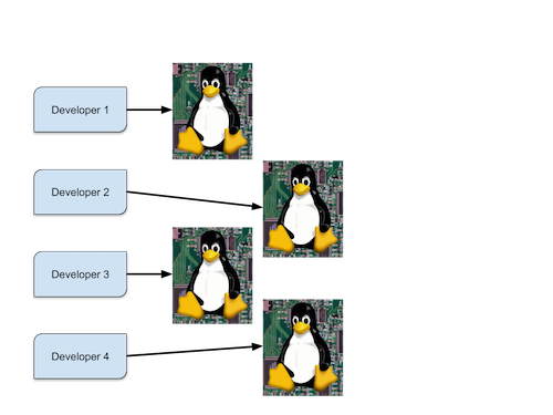 Development flow with the Distributed Build System model.