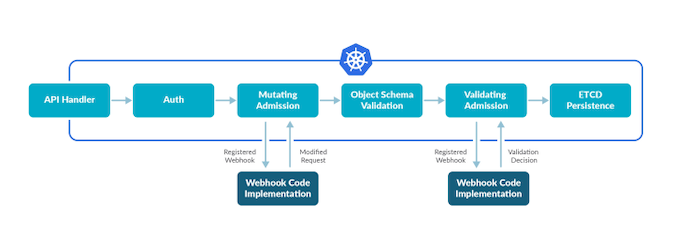 a schema showing the chain of action from API handler to etcd persistence, illustrating where webhook code implementations intervene