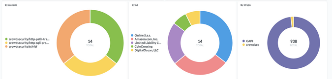 CrowdSec dashboard attack sources