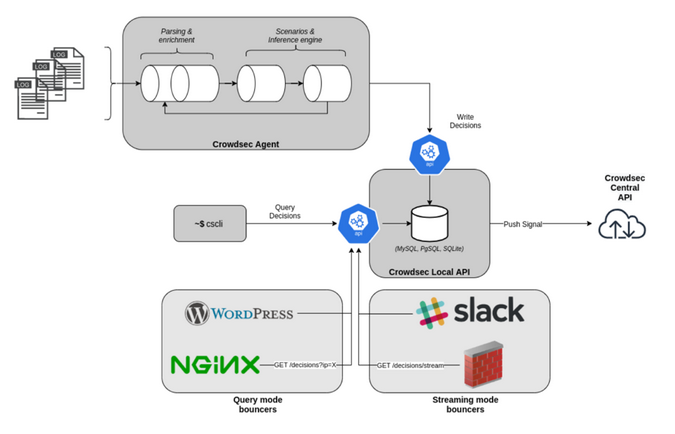 CrowdSec architecture