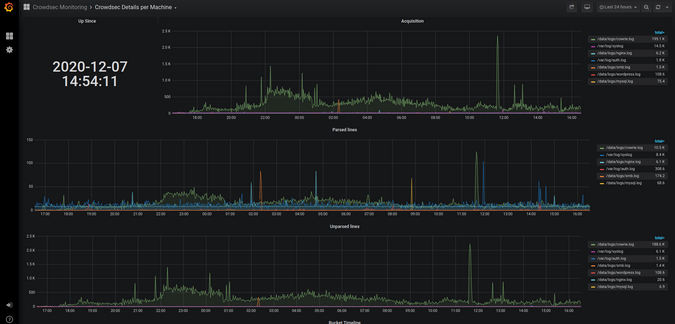 CrowdSec's Prometheus metrics in Grafana