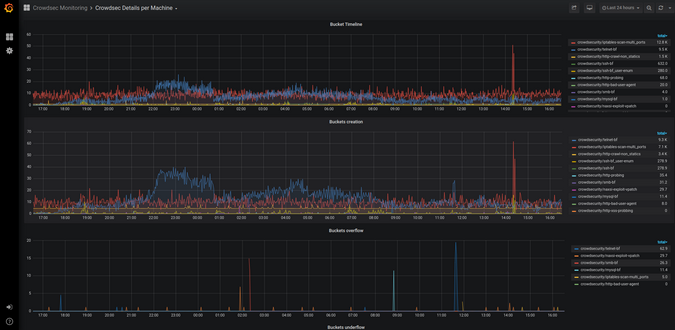 CrowdSec's Prometheus metrics in Grafana
