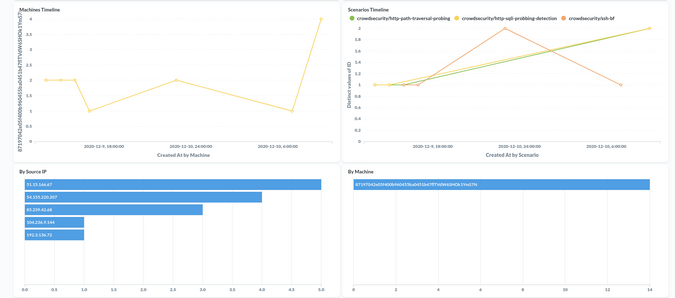 CrowdSec dashboard timeline
