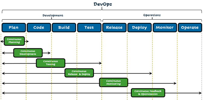 DevOps processes