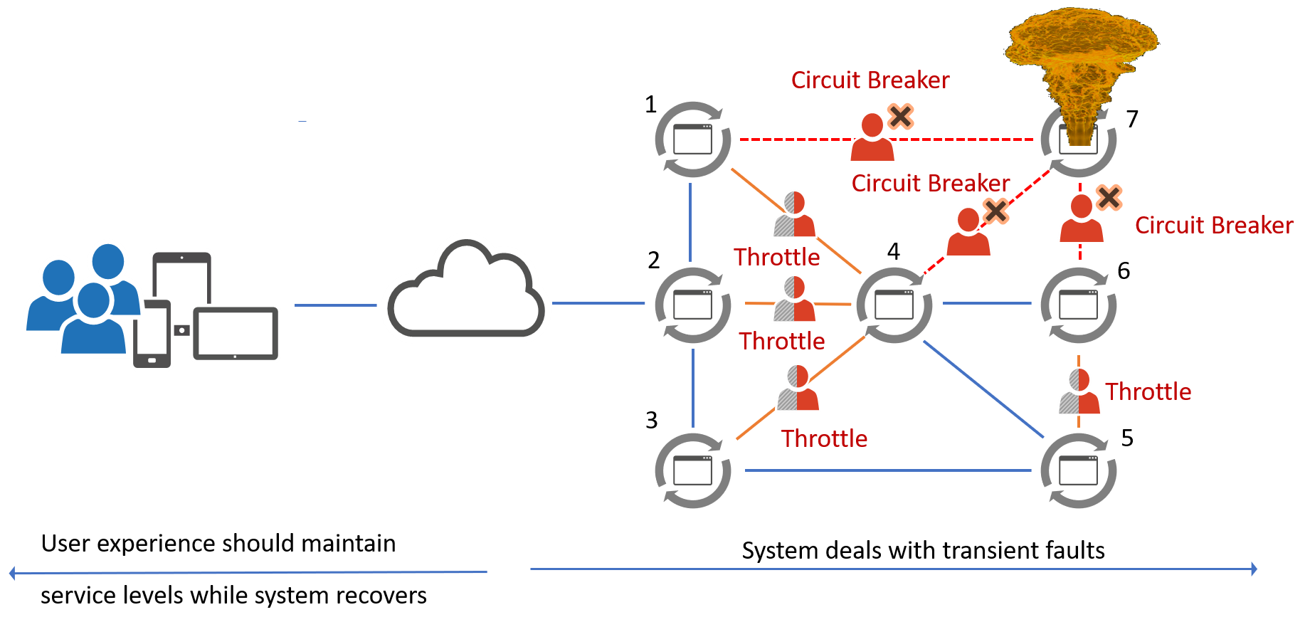 Transient fault example