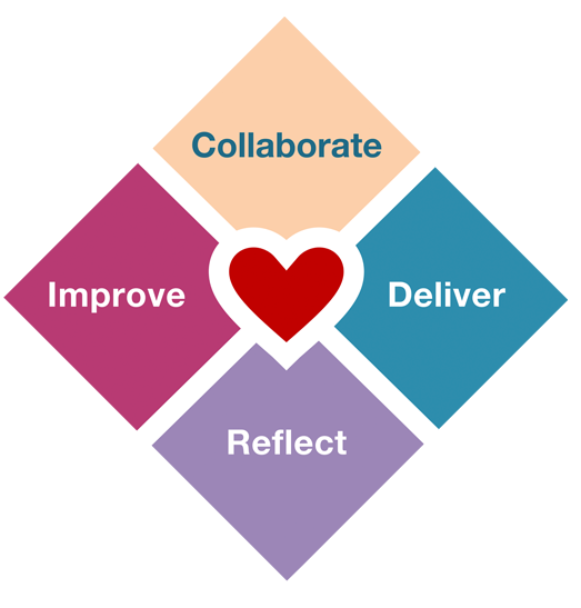 Heart of agile