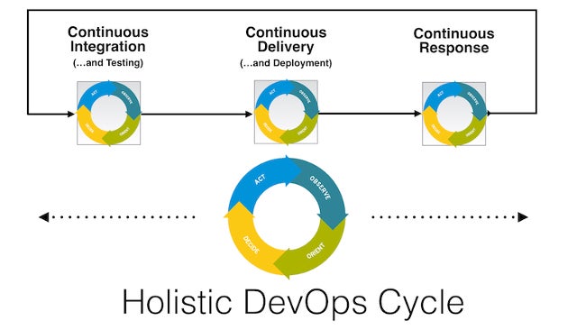 The holistic DevOps cycle