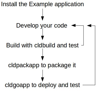 cloudgizer development