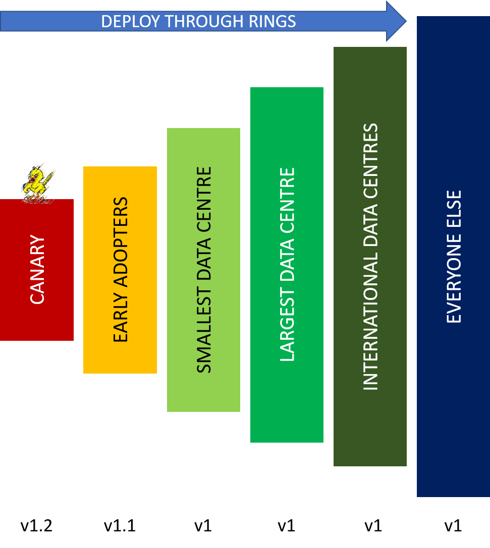 Ring-based deployment