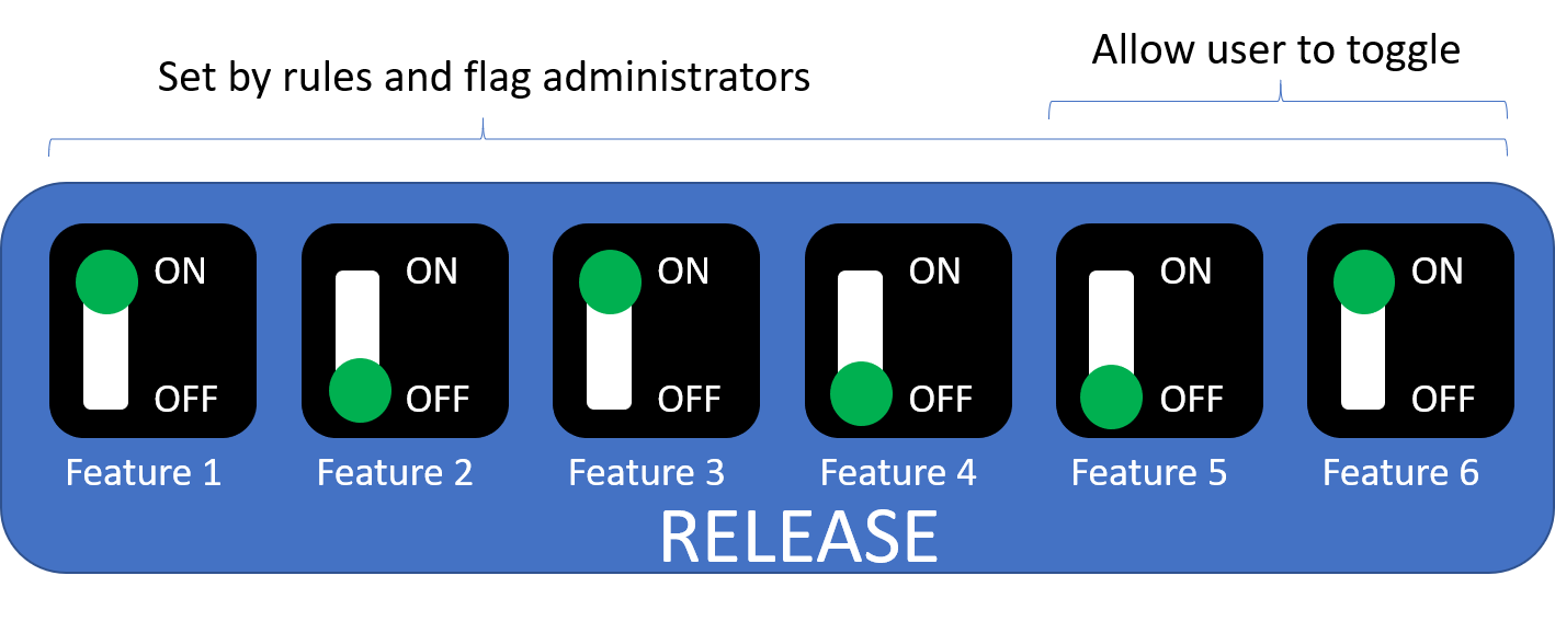 Toggling feature flags on/off
