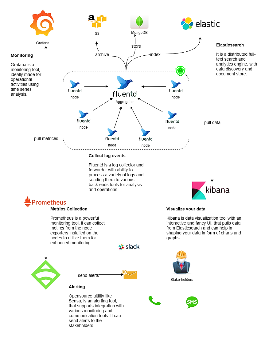 Devops monitoring architecture