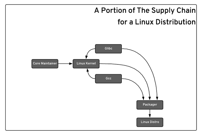 Linux supply chain