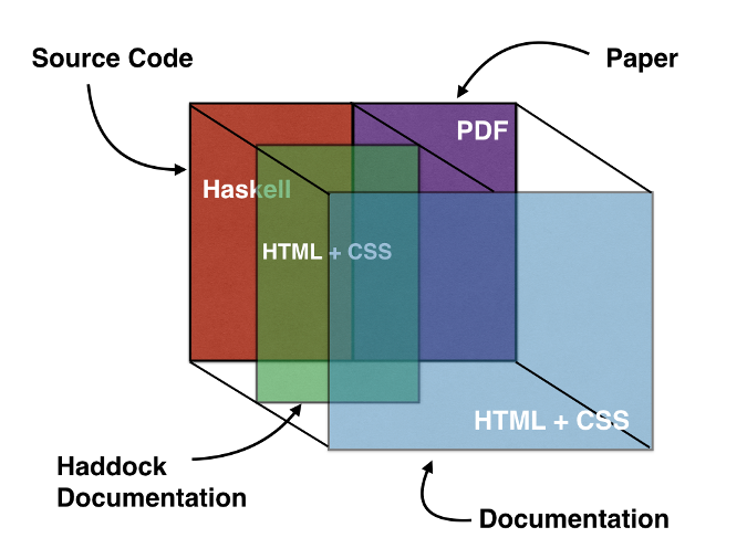 Artifact automation structure
