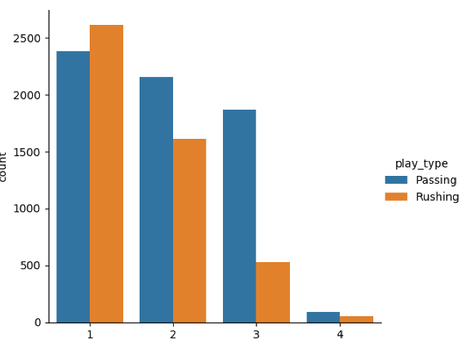 Bar chart of play type by down