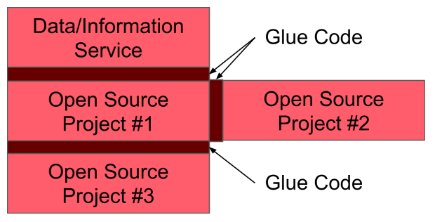 An example of open source glue code