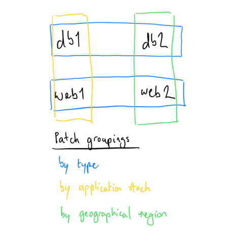 Example patch groups