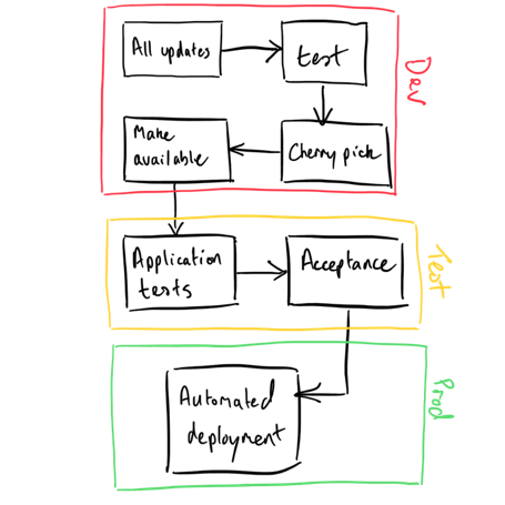Overview of the Ansible patch process