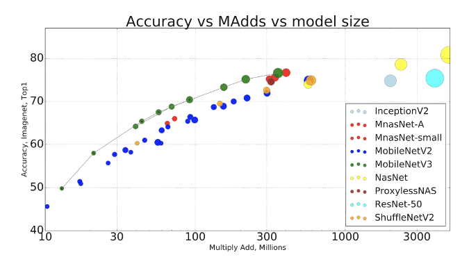 Comparison of computer vision neural networks