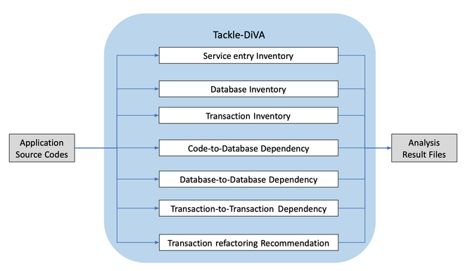 Tackle-DiVA operation