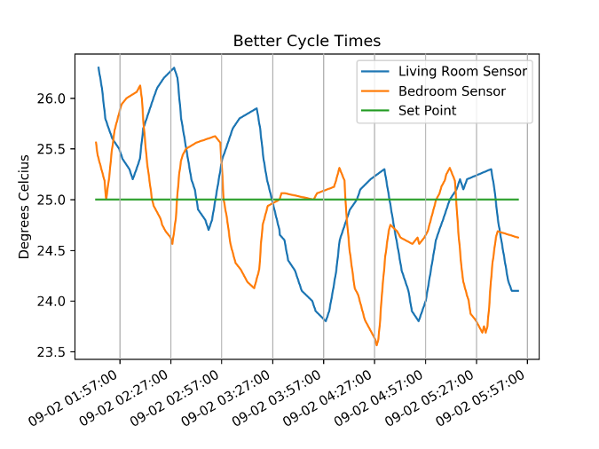 Graph of the corrected cycle times