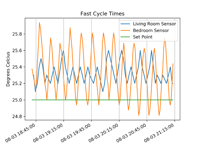 Graph showing the short cycling of the air conditioners