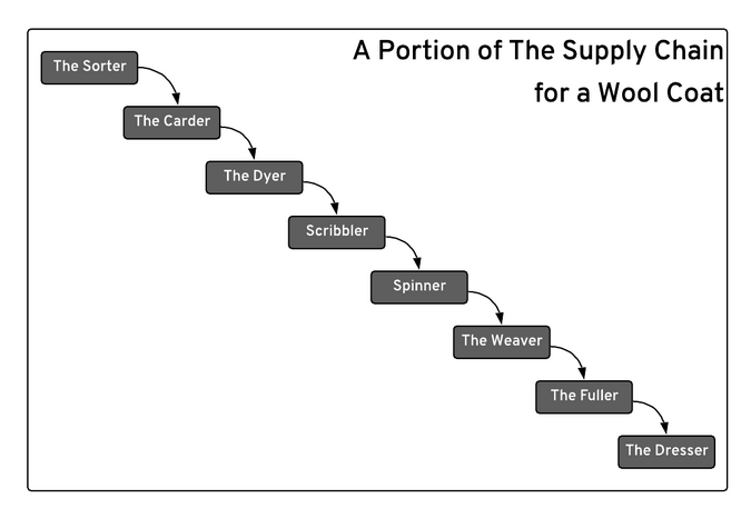 Wool coat supply chain