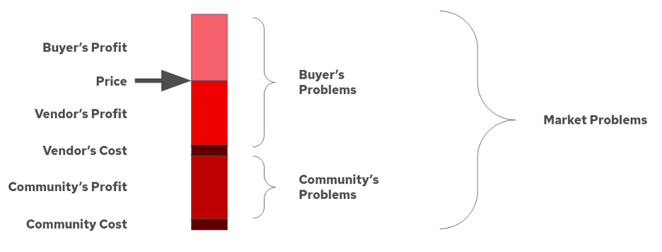 market problems based on open core