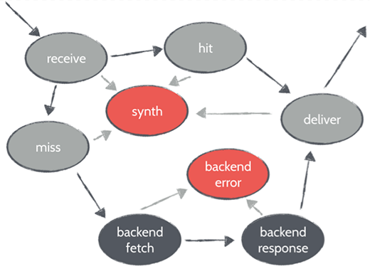 Varnish Cache flowchart