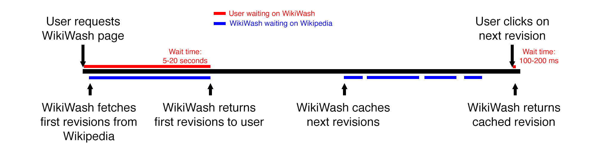 User requests WikiWash page User requests WikiWash page