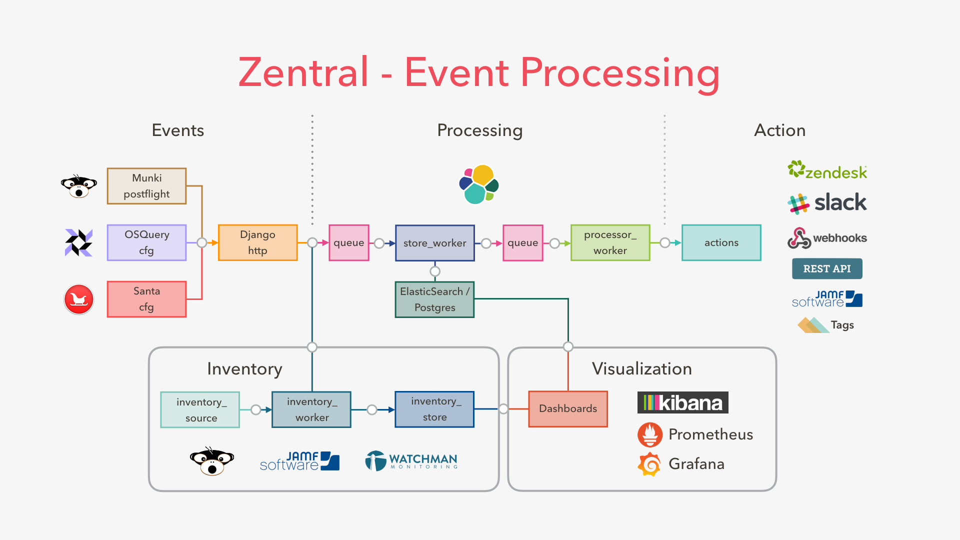 Some of zentral's architecture areas Some of zentral's architecture areas