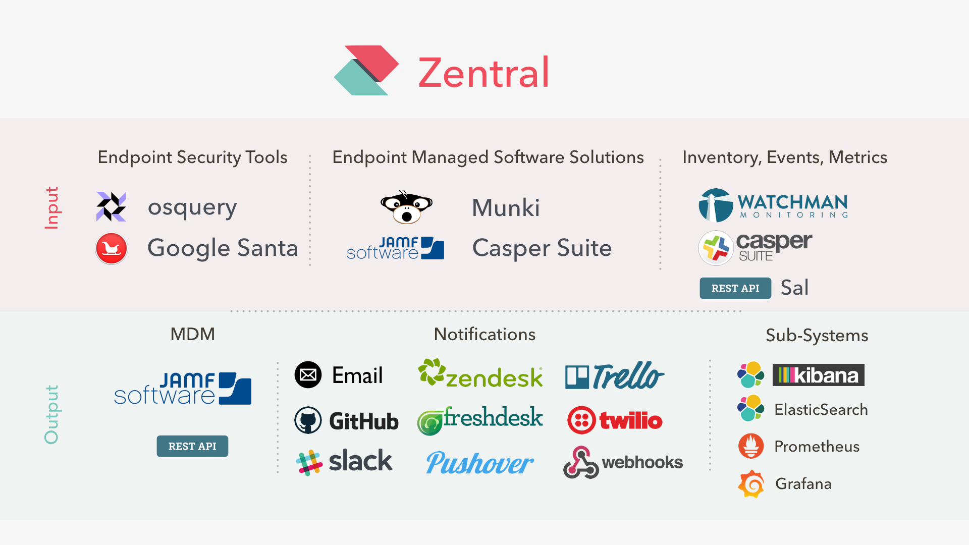 Parts of zentral's ecosystem Parts of zentral's ecosystem